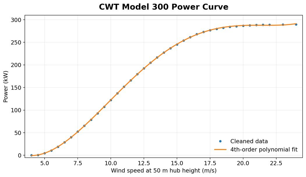 CWT Model 300 power curve — power output in kilowatts versus wind speed in metres per second at 50 m hub height, with cleaned data points and a 4th-order polynomial fit rising from cut-in near 4 m/s to a plateau around 290 kW