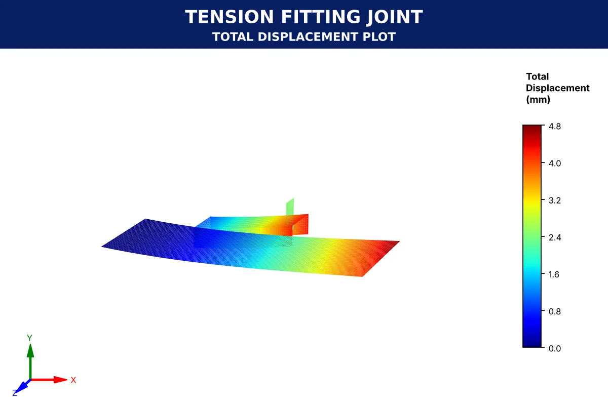 Tension Fitting Joint Total Displacement Plot — 3D FEA model showing deflection growing from the fixed spar root to the cantilevered free ends, max 4.8 mm colour scale