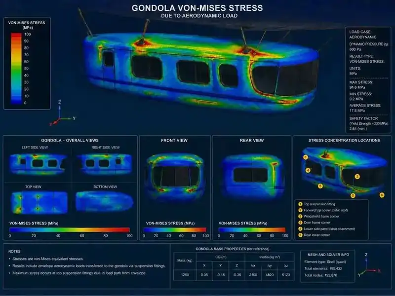 Gondola Von-Mises Stress Analysis due to aerodynamic load — FEA results showing max stress 94.6 MPa at top suspension fittings, safety factor 2.64, 185,432 elements