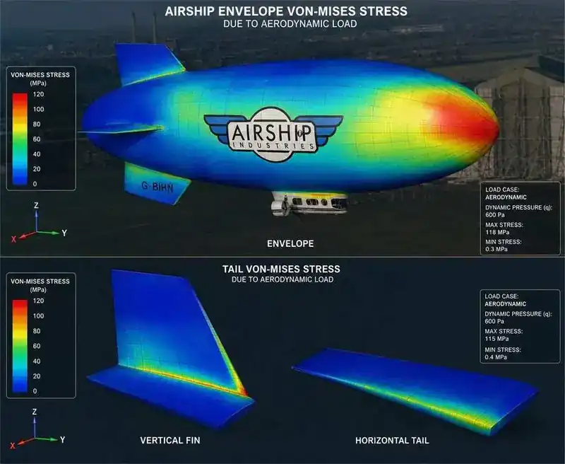 Airship Envelope and Tail Von-Mises Stress Analysis due to aerodynamic load — G-BIHN Airship Industries, max envelope stress 118 MPa, tail fin max 115 MPa at 600 Pa dynamic pressure