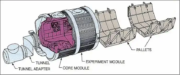 Spacelab modular layout diagram — illustrating Tunnel Adapter, Tunnel, Core Module, Experiment Module, and a train of U-shaped Pallets that mounted external experiments in the Shuttle payload bay