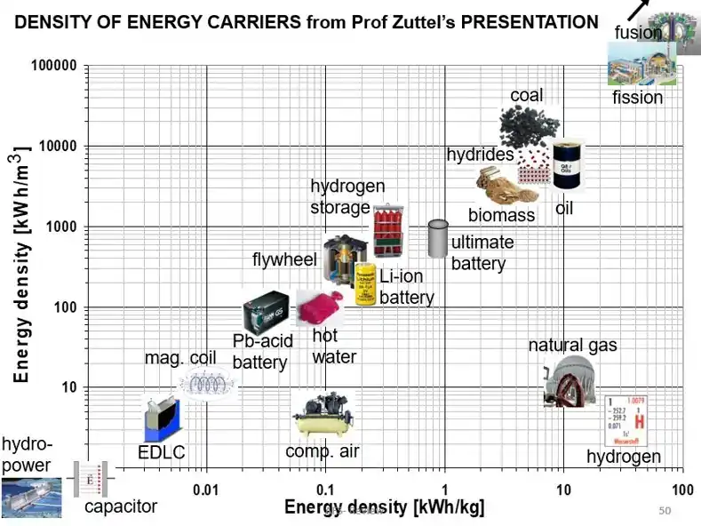 Density of energy carriers chart from Professor Andreas Züttel's presentation — log-log plot of energy density (kWh/m³) against specific energy (kWh/kg) for electrical, mechanical, chemical and nuclear energy storage, including capacitor, EDLC, lead-acid battery, Li-ion battery, flywheel, hydrogen storage, biomass, oil, hydrides, coal and fission/fusion